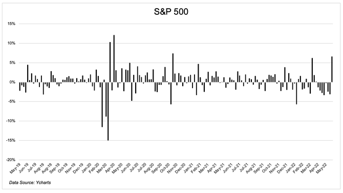 S&P 500 - nejvraznj tdenn rst od listopadu 2020